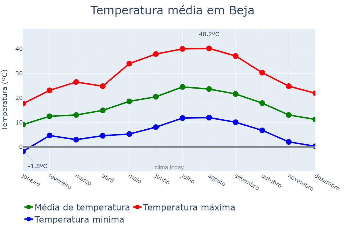 Temperatura anual em Beja, Beja, PT