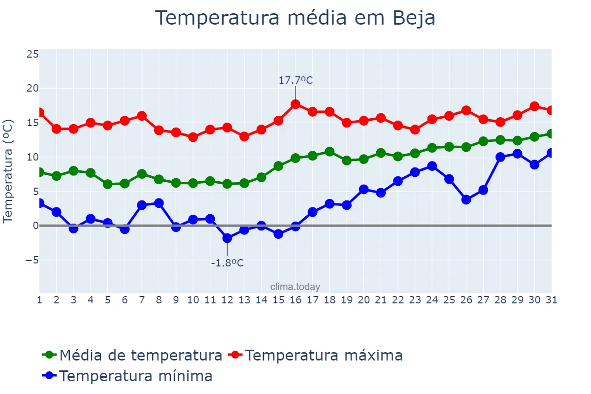 Temperatura em janeiro em Beja, Beja, PT