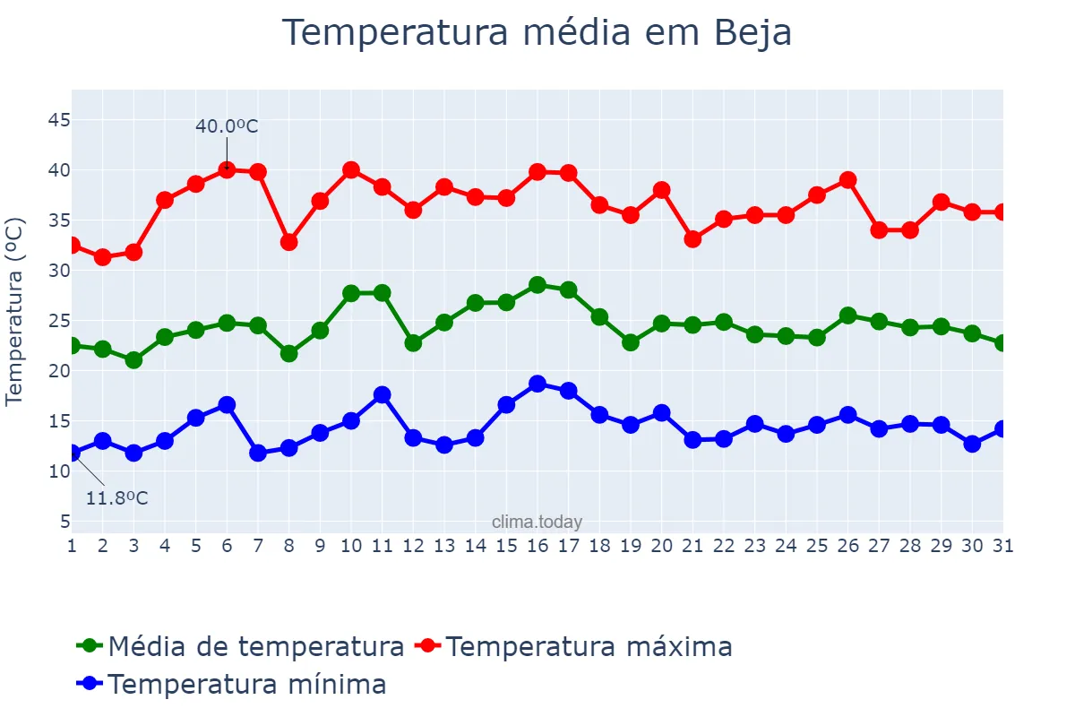 Temperatura em julho em Beja, Beja, PT