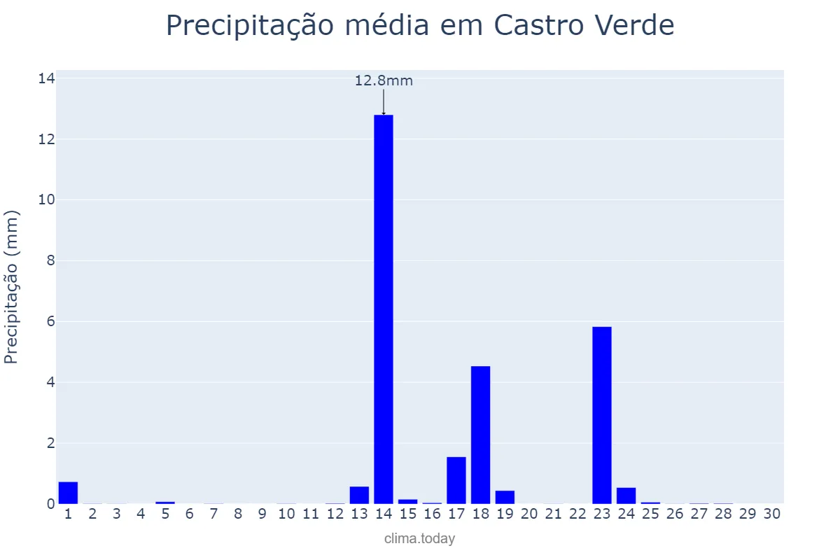 Precipitação em setembro em Castro Verde, Beja, PT