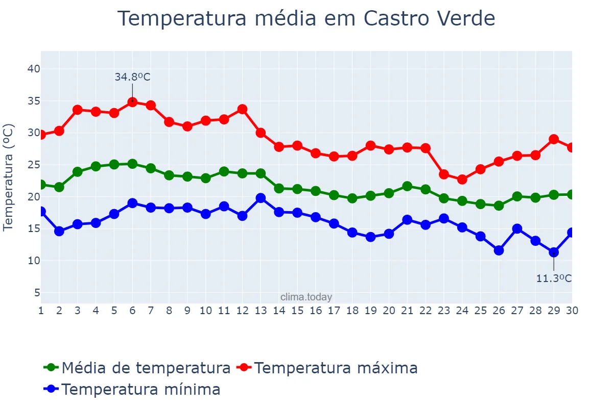 Temperatura em setembro em Castro Verde, Beja, PT