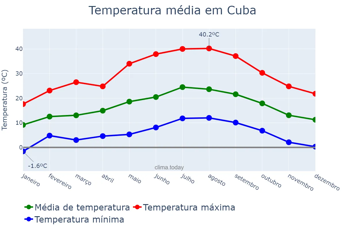 Temperatura anual em Cuba, Beja, PT