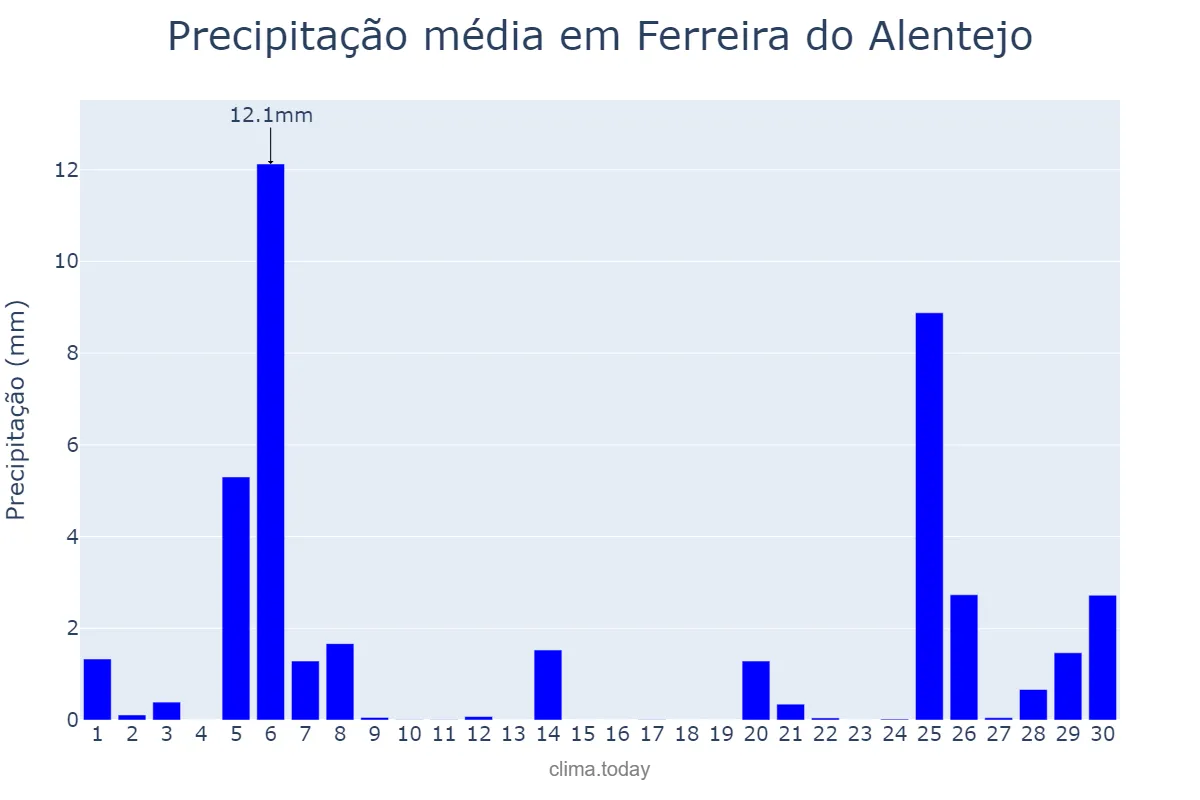 Precipitação em novembro em Ferreira do Alentejo, Beja, PT