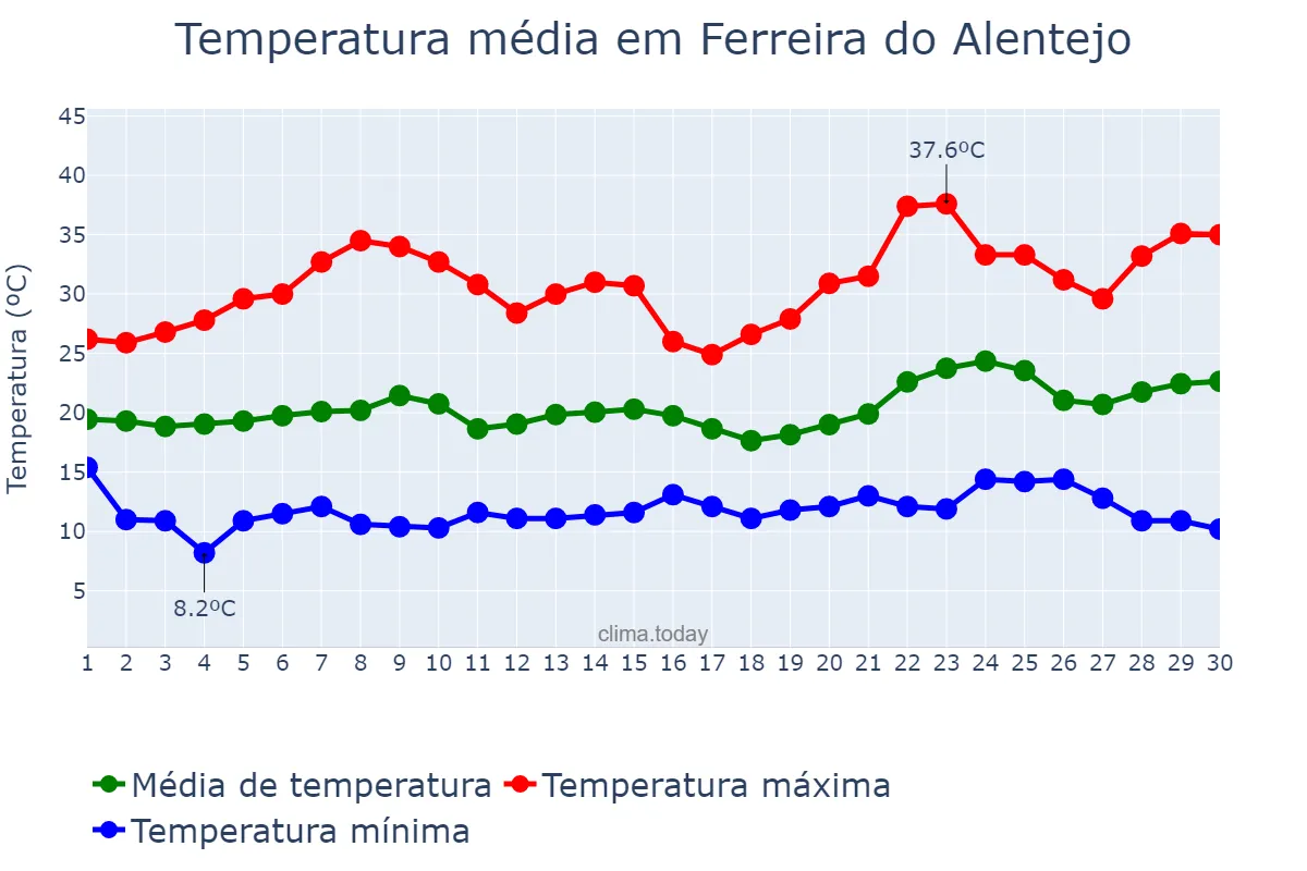 Temperatura em junho em Ferreira do Alentejo, Beja, PT