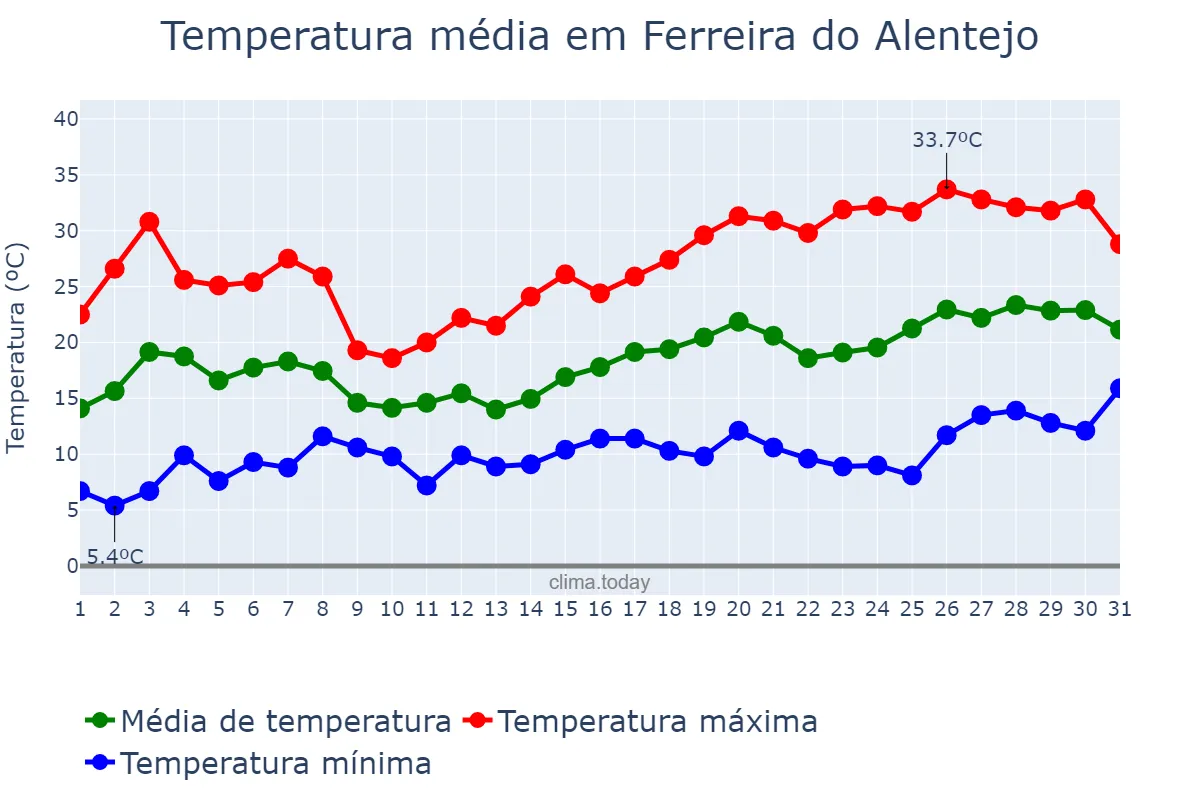 Temperatura em maio em Ferreira do Alentejo, Beja, PT