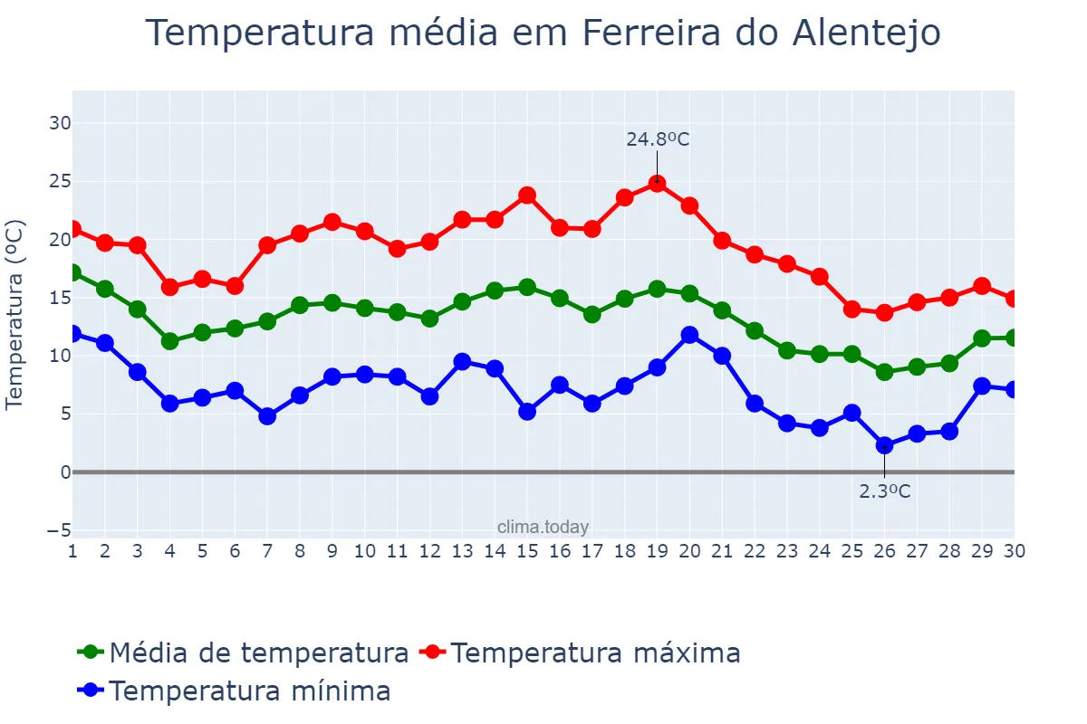 Temperatura em novembro em Ferreira do Alentejo, Beja, PT