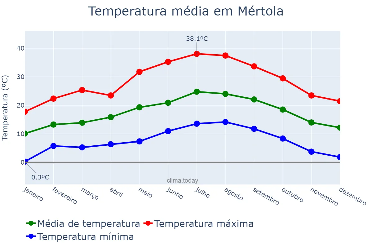 Temperatura anual em Mértola, Beja, PT
