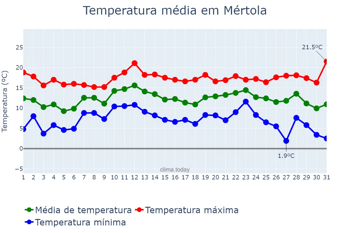 Temperatura em dezembro em Mértola, Beja, PT