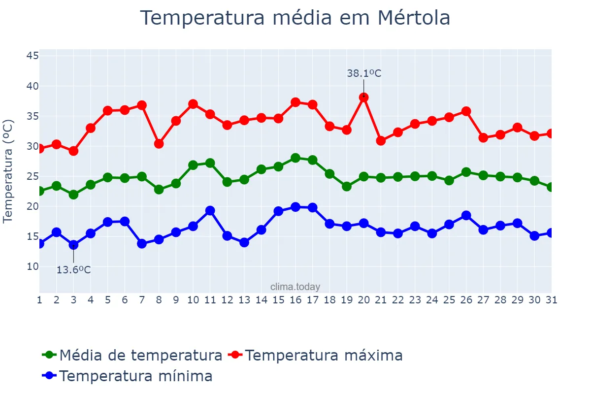 Temperatura em julho em Mértola, Beja, PT