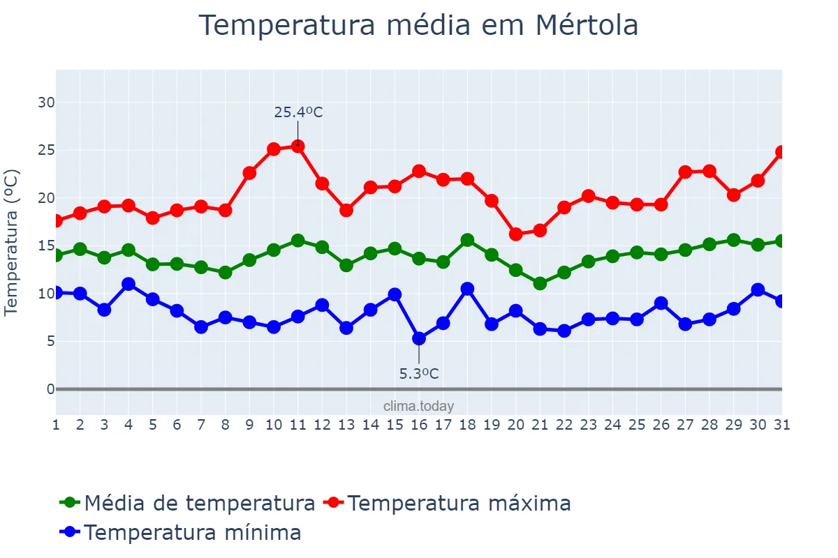 Temperatura em marco em Mértola, Beja, PT