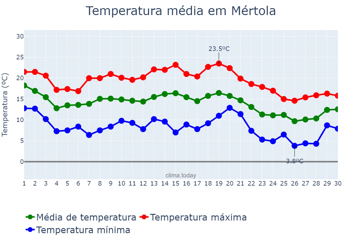Temperatura em novembro em Mértola, Beja, PT