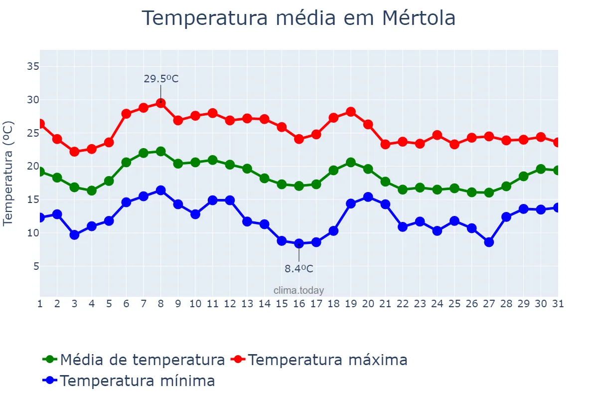 Temperatura em outubro em Mértola, Beja, PT