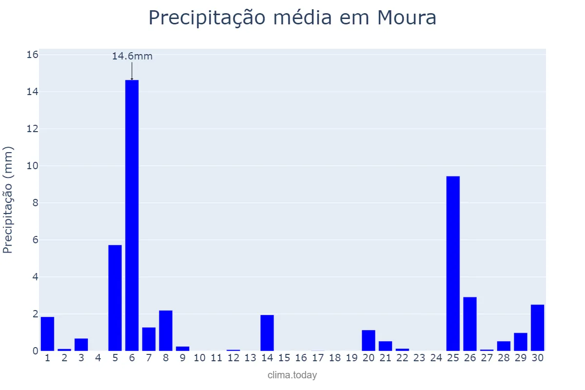 Precipitação em novembro em Moura, Beja, PT