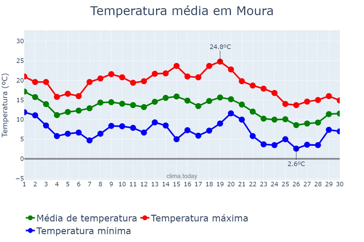 Temperatura em novembro em Moura, Beja, PT