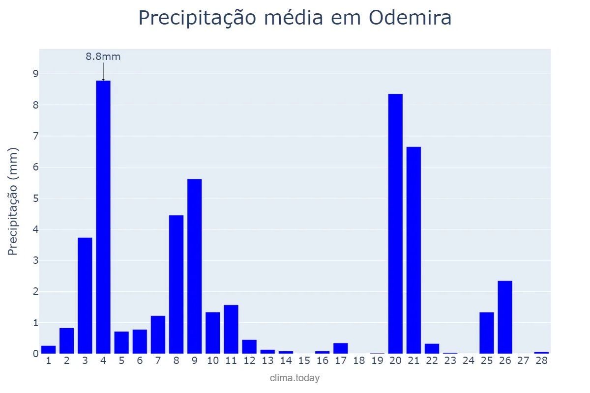 Precipitação em fevereiro em Odemira, Beja, PT
