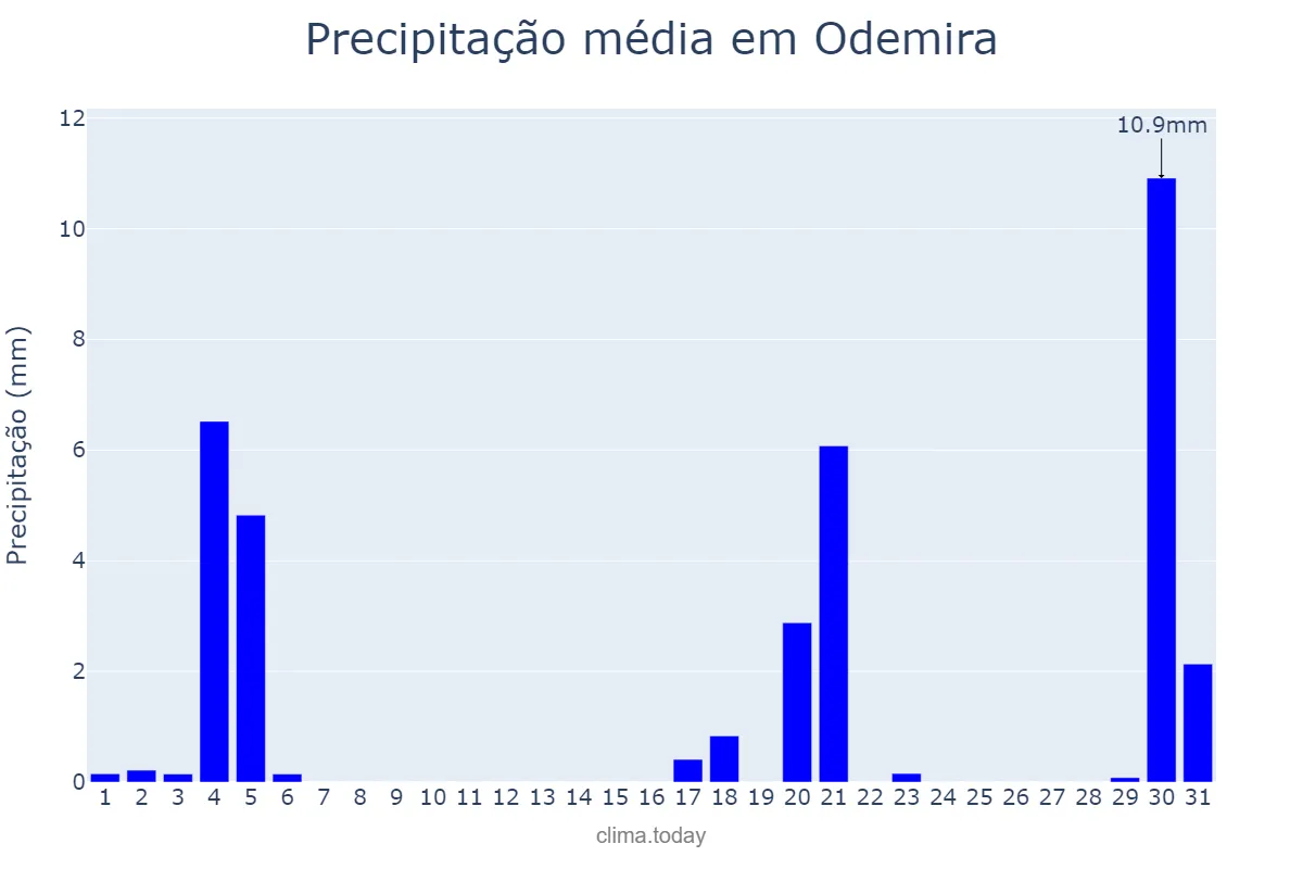 Precipitação em marco em Odemira, Beja, PT