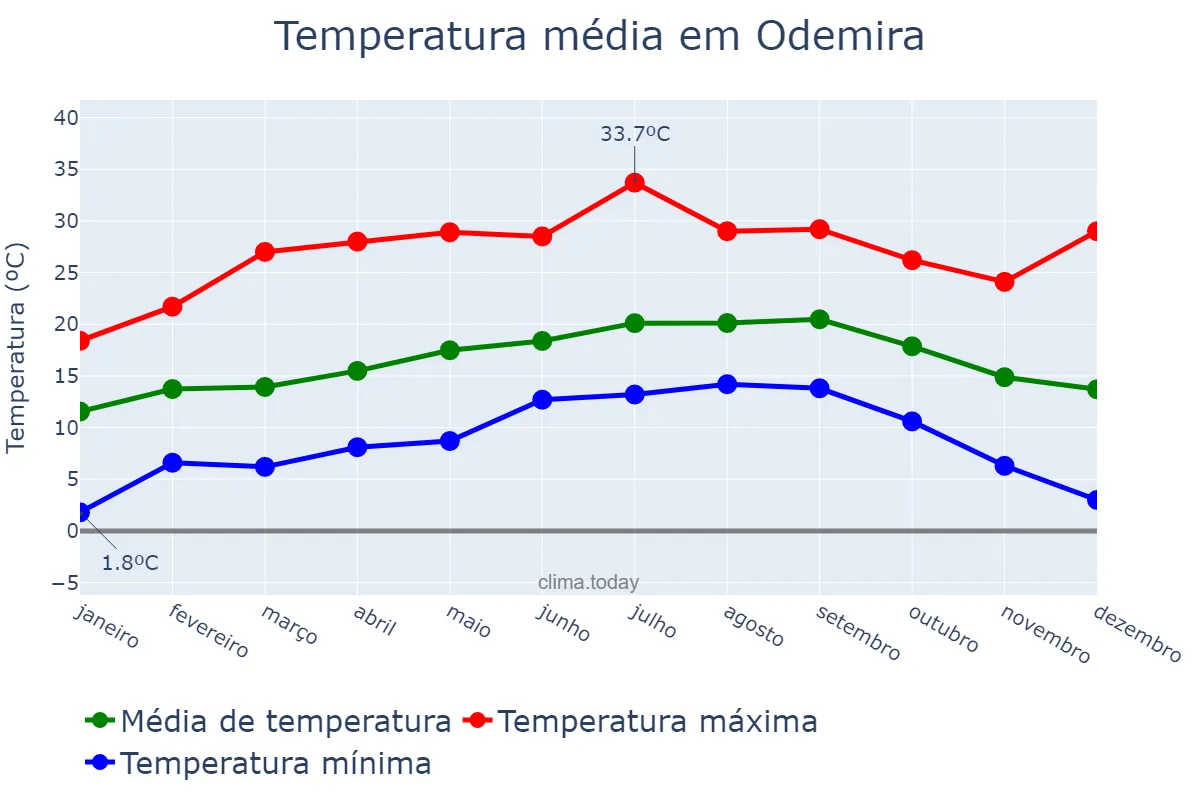 Temperatura anual em Odemira, Beja, PT