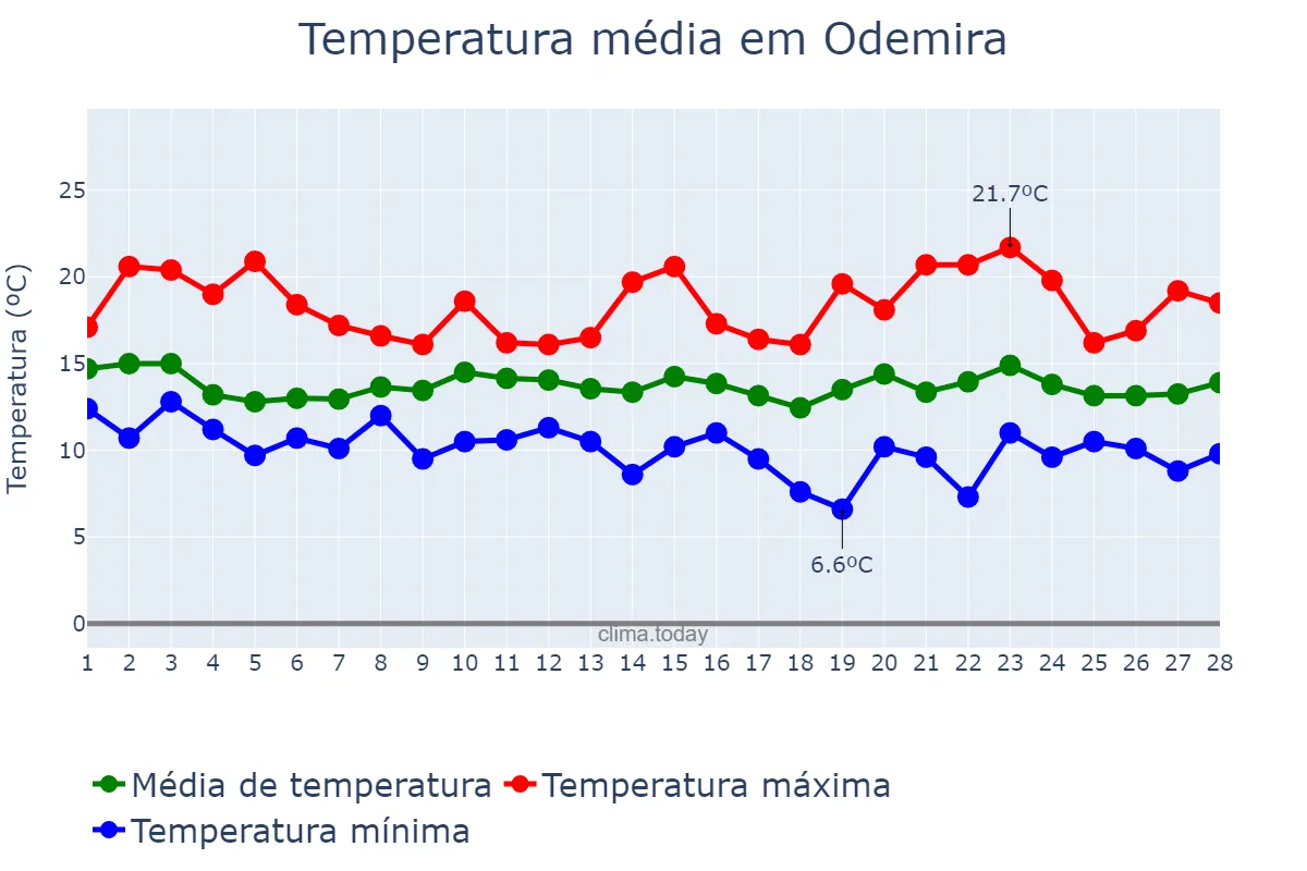 Temperatura em fevereiro em Odemira, Beja, PT