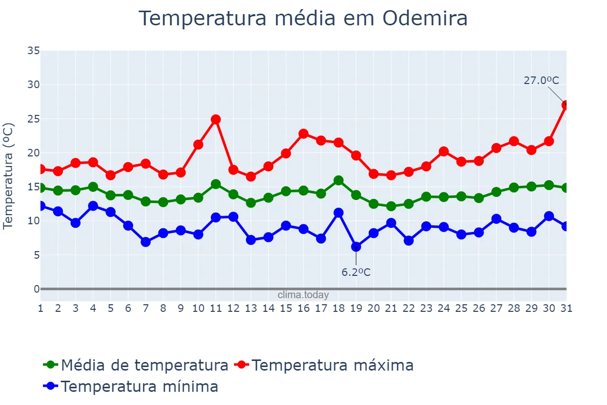 Temperatura em marco em Odemira, Beja, PT