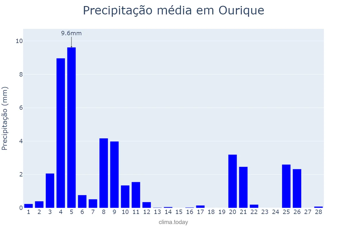 Precipitação em fevereiro em Ourique, Beja, PT