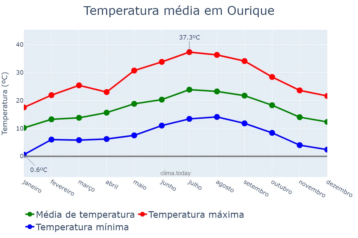 Temperatura anual em Ourique, Beja, PT