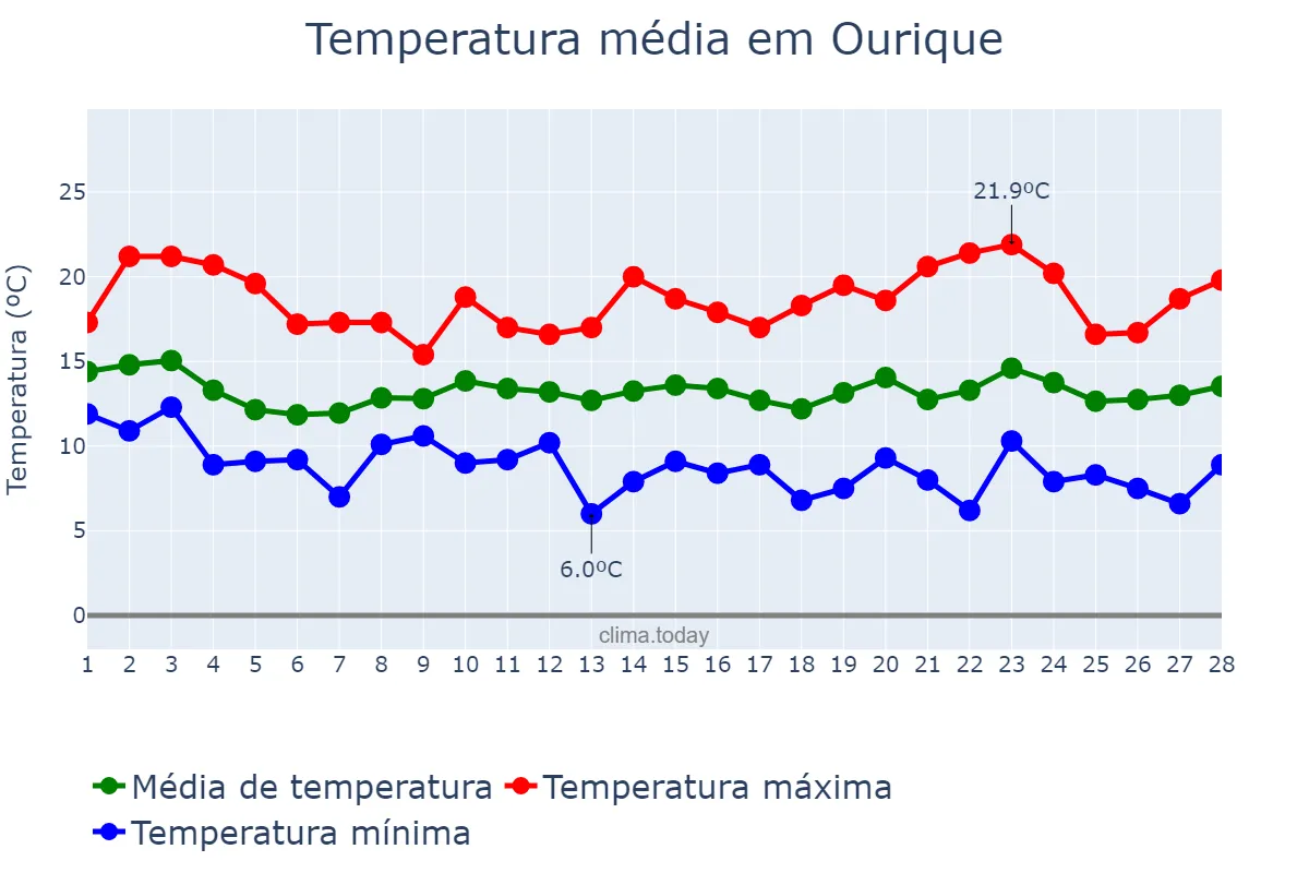 Temperatura em fevereiro em Ourique, Beja, PT