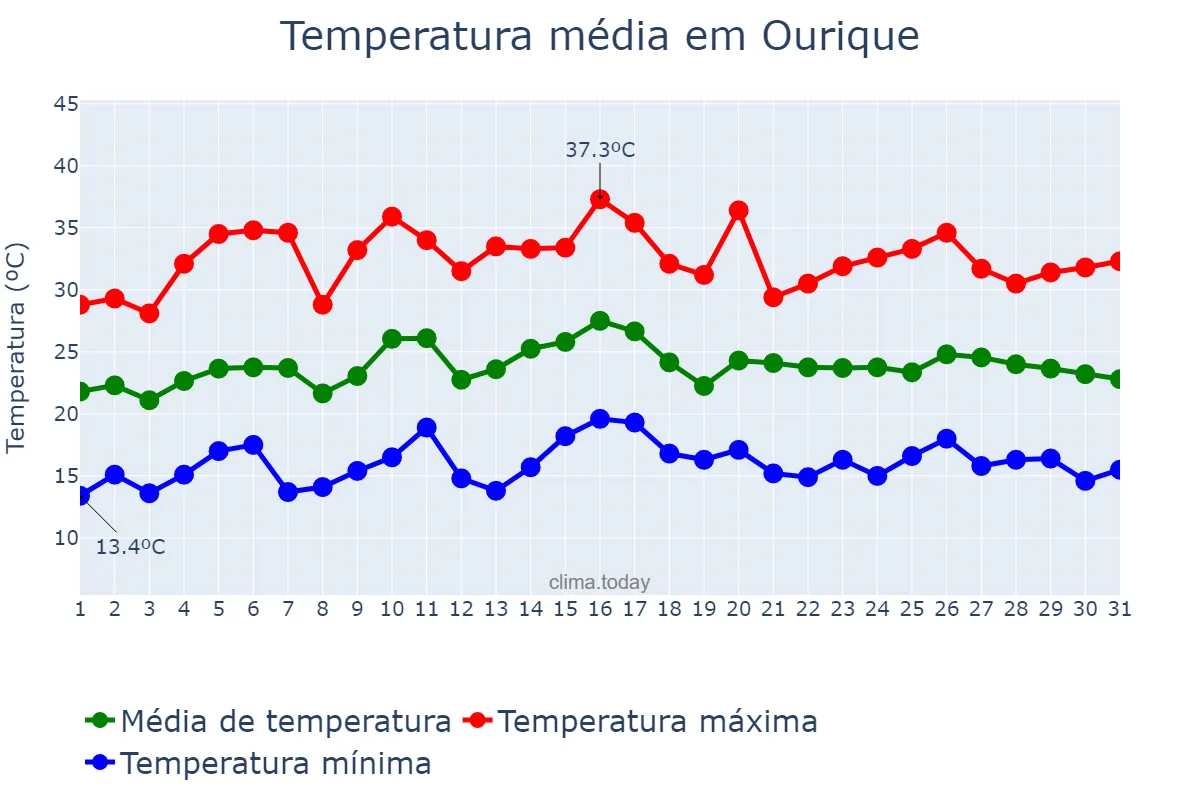 Temperatura em julho em Ourique, Beja, PT