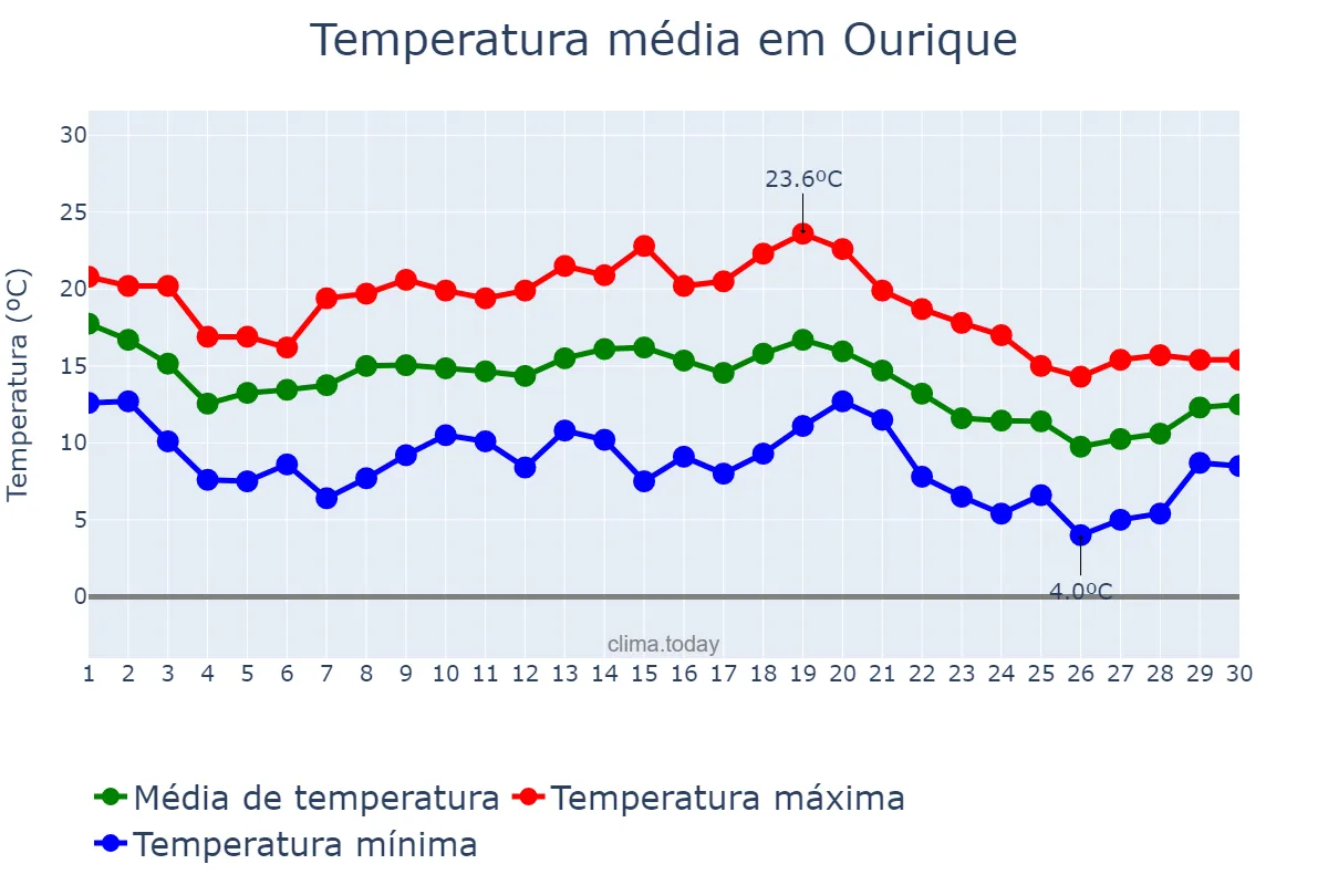 Temperatura em novembro em Ourique, Beja, PT