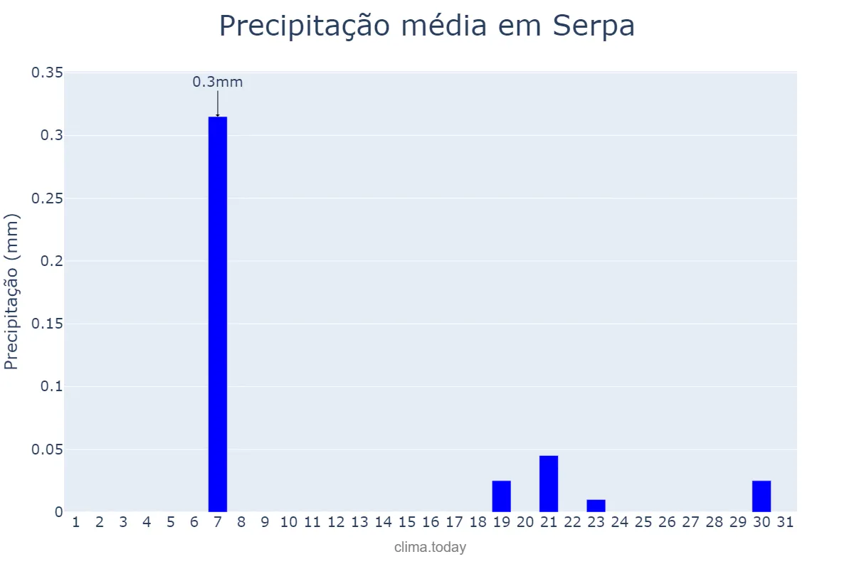 Precipitação em agosto em Serpa, Beja, PT