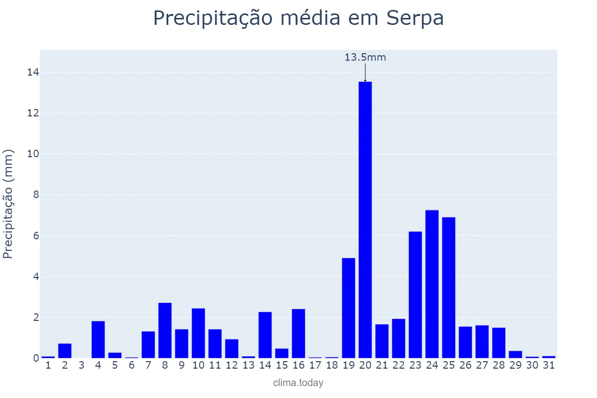 Precipitação em dezembro em Serpa, Beja, PT
