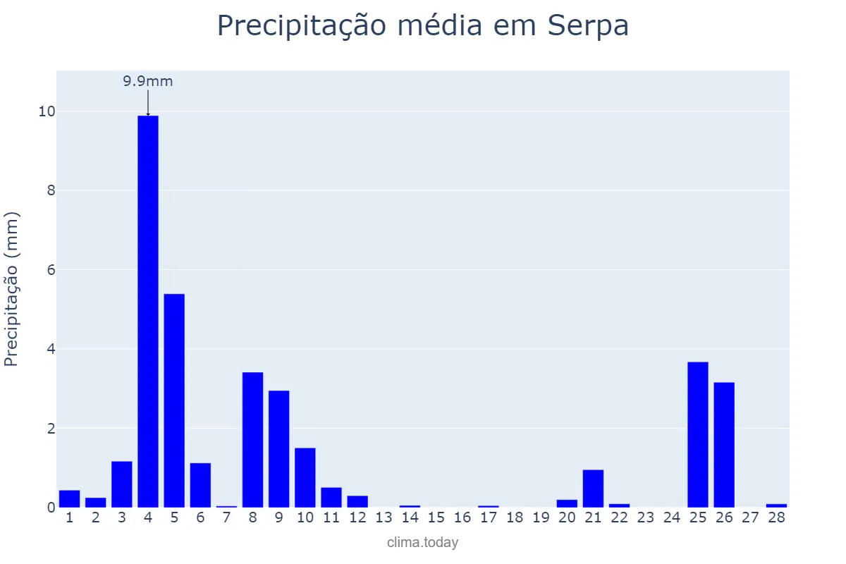 Precipitação em fevereiro em Serpa, Beja, PT