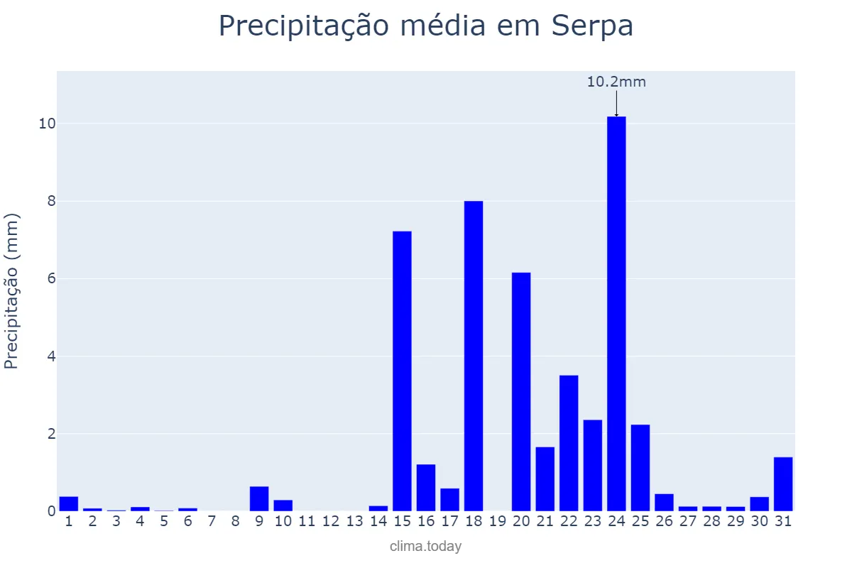 Precipitação em janeiro em Serpa, Beja, PT