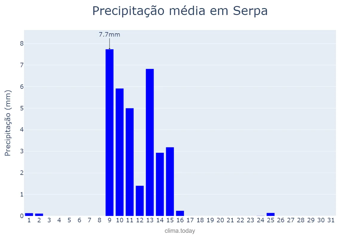 Precipitação em maio em Serpa, Beja, PT