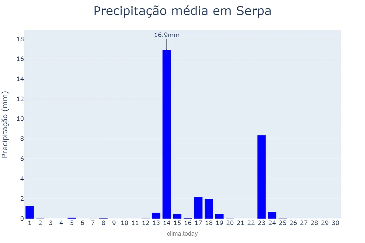 Precipitação em setembro em Serpa, Beja, PT