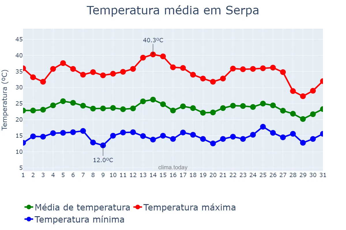 Temperatura em agosto em Serpa, Beja, PT