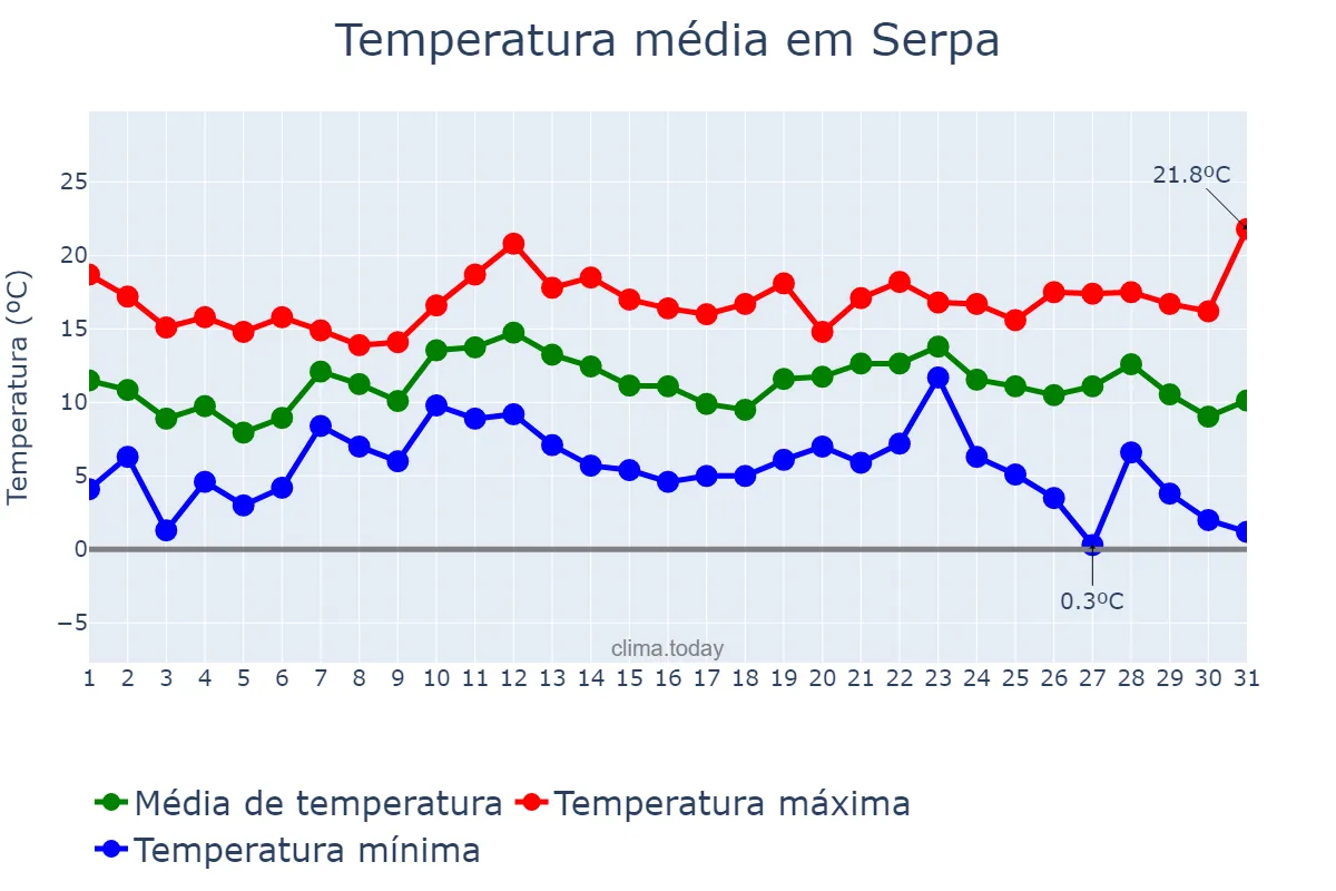 Temperatura em dezembro em Serpa, Beja, PT