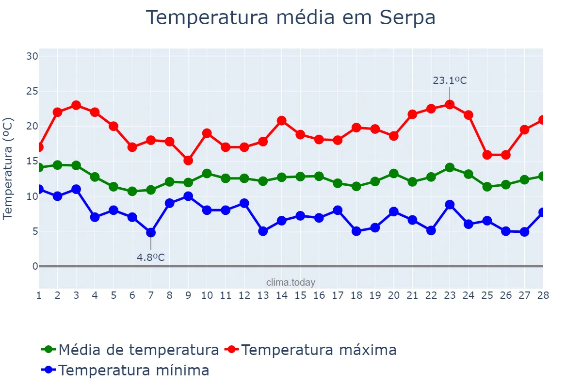 Temperatura em fevereiro em Serpa, Beja, PT