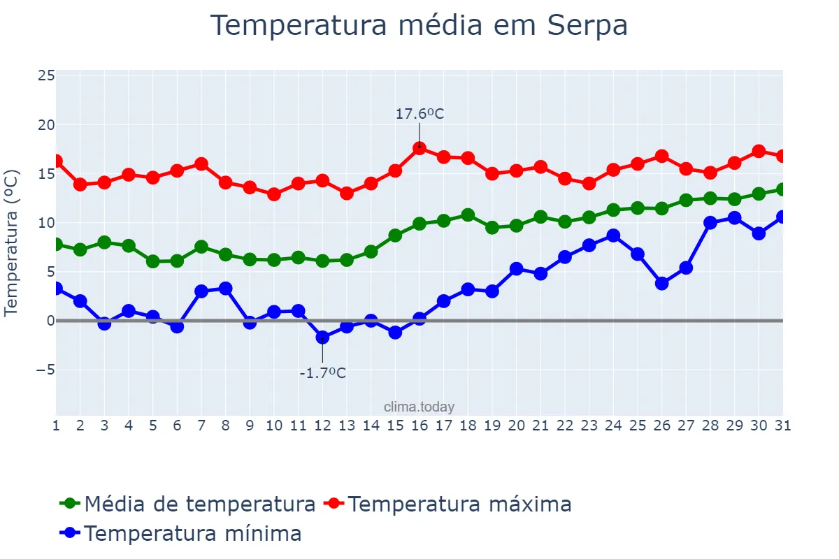 Temperatura em janeiro em Serpa, Beja, PT