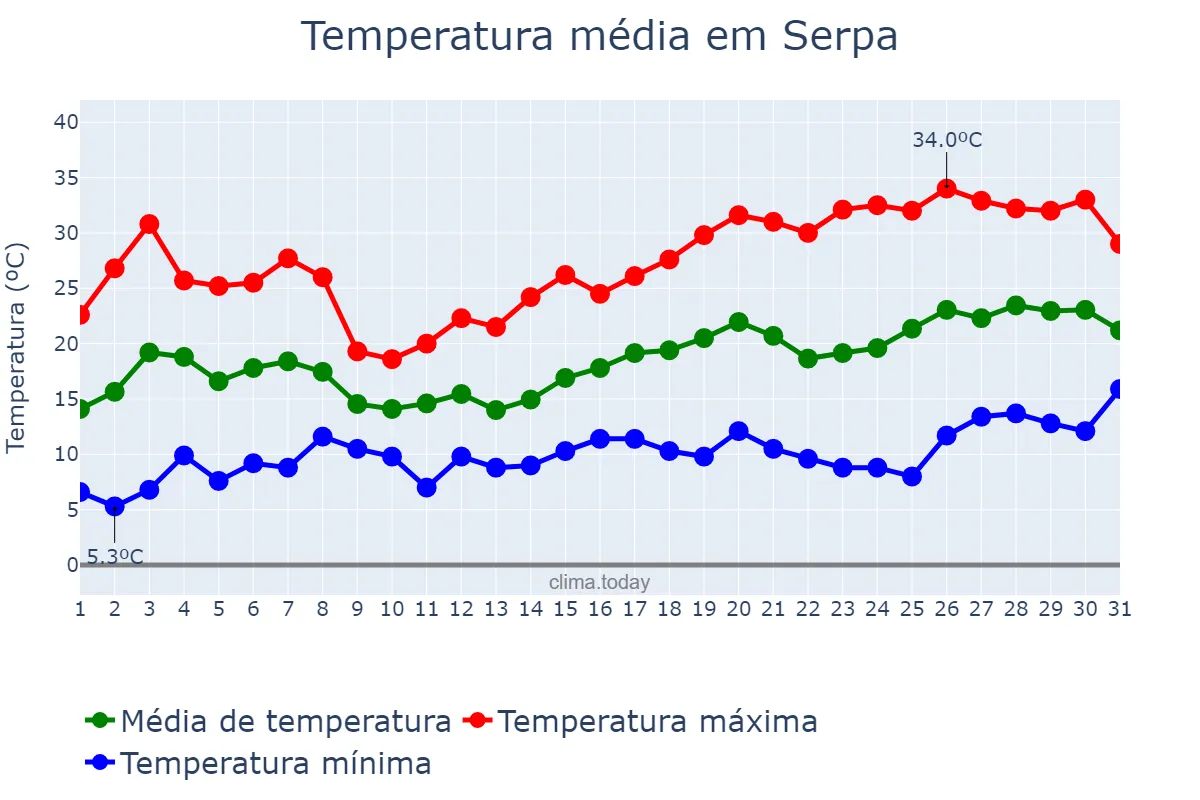 Temperatura em maio em Serpa, Beja, PT