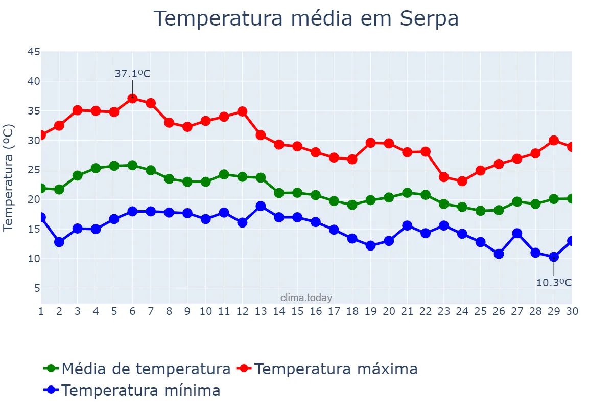 Temperatura em setembro em Serpa, Beja, PT