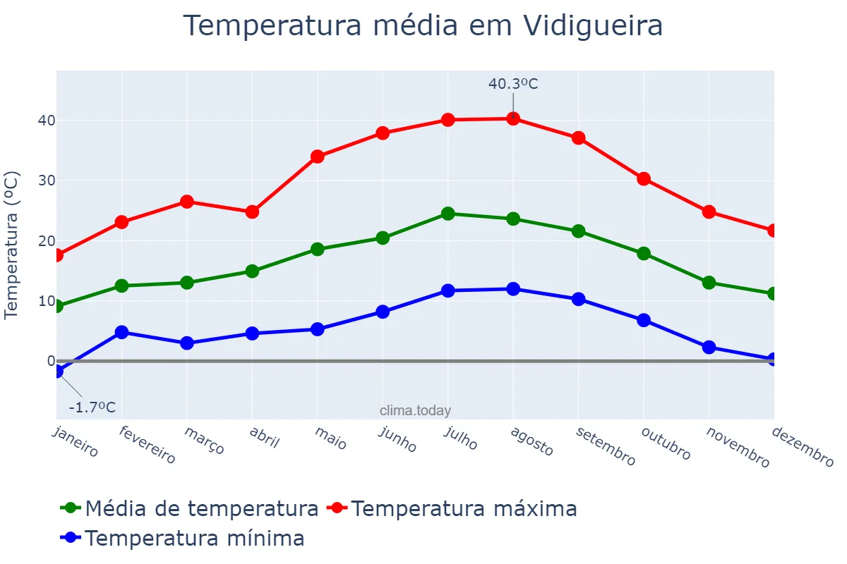 Temperatura anual em Vidigueira, Beja, PT