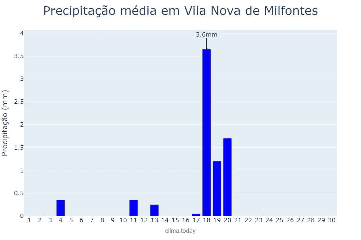 Precipitação em junho em Vila Nova de Milfontes, Beja, PT