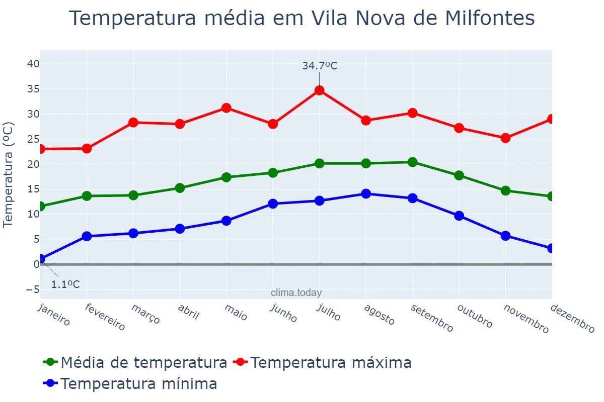Temperatura anual em Vila Nova de Milfontes, Beja, PT
