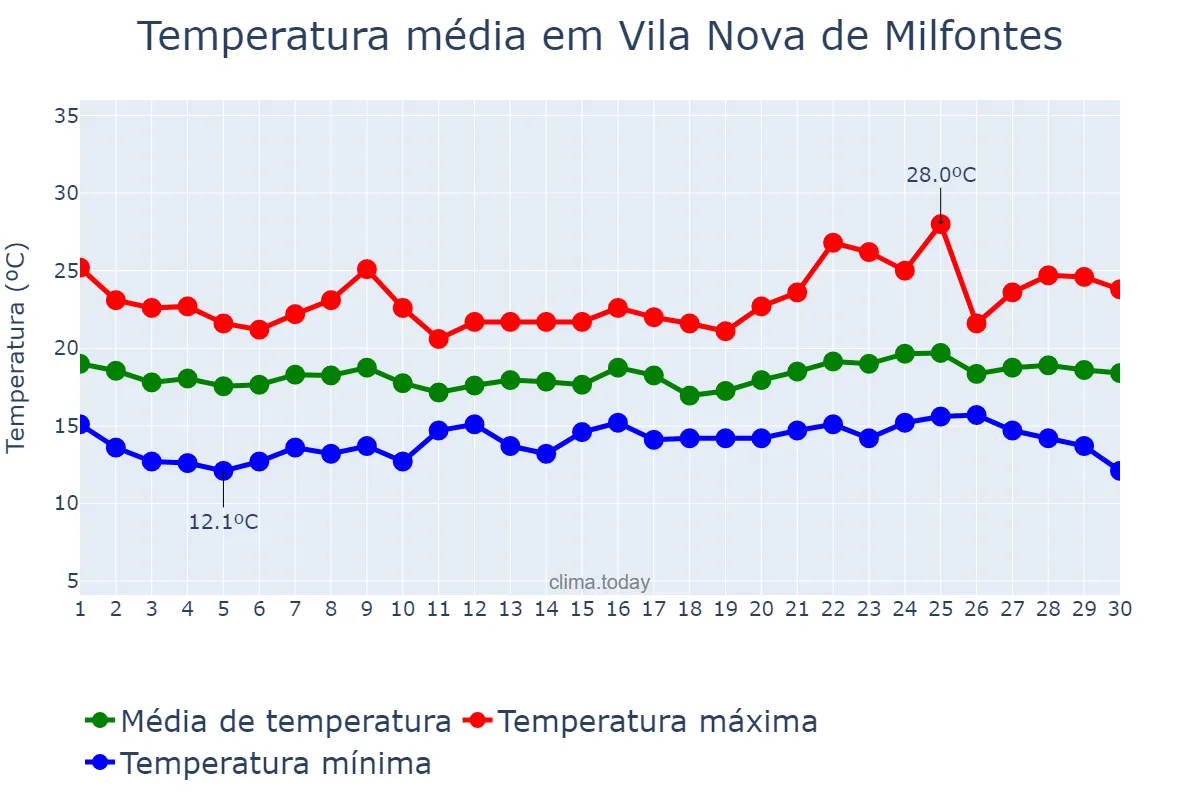 Temperatura em junho em Vila Nova de Milfontes, Beja, PT