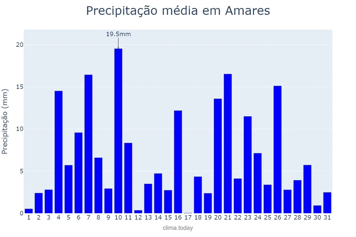 Precipitação em dezembro em Amares, Braga, PT