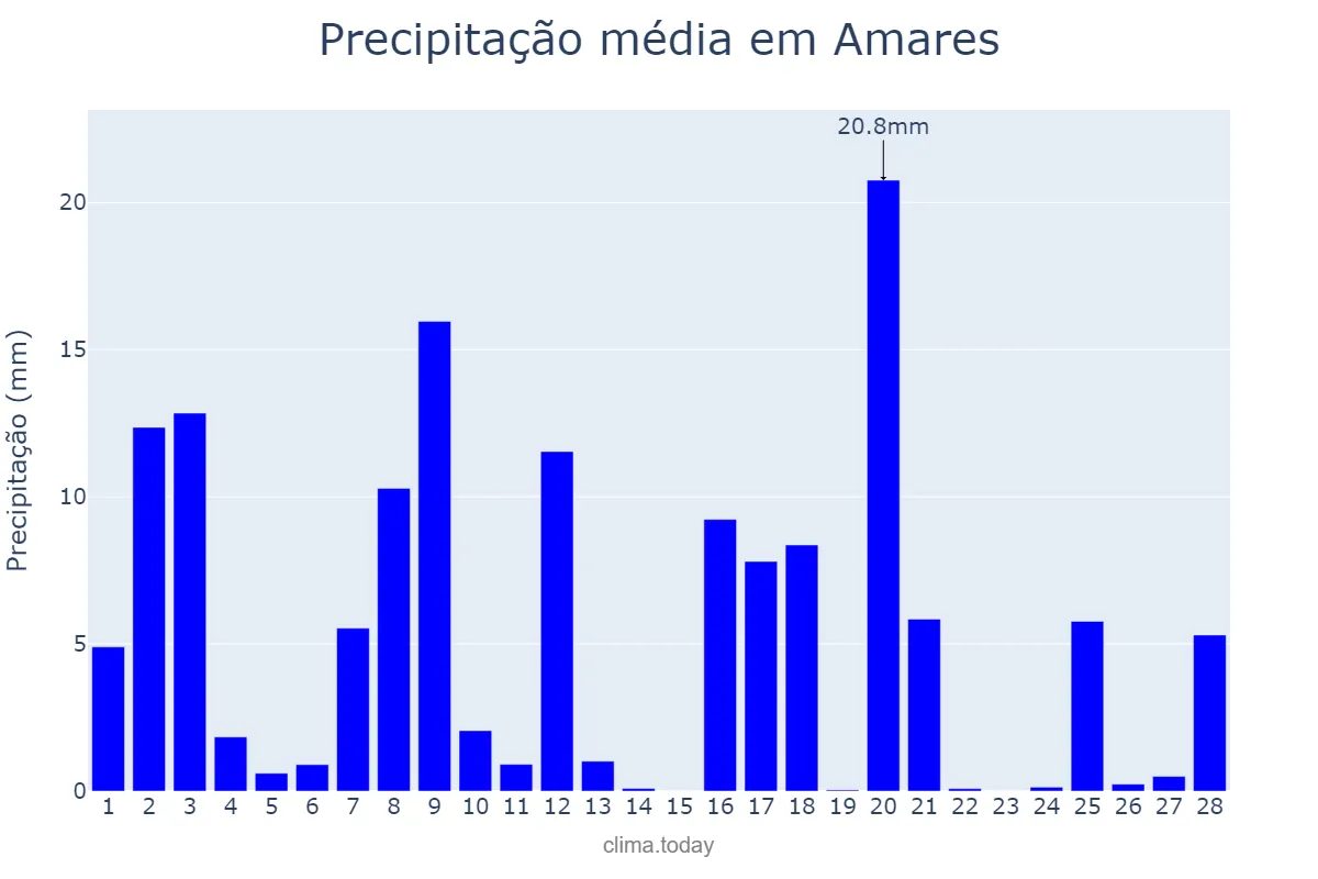 Precipitação em fevereiro em Amares, Braga, PT