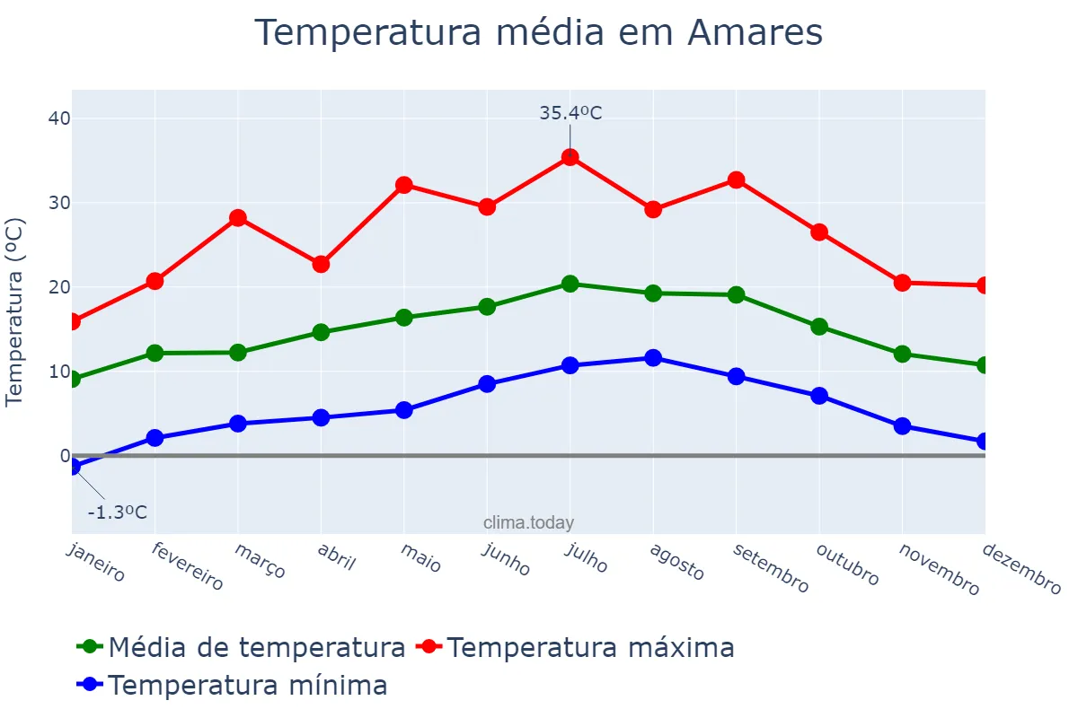 Temperatura anual em Amares, Braga, PT