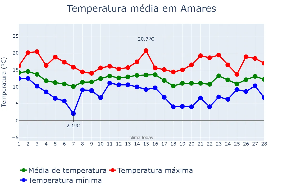 Temperatura em fevereiro em Amares, Braga, PT