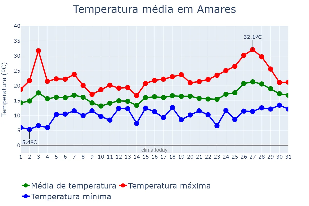 Temperatura em maio em Amares, Braga, PT