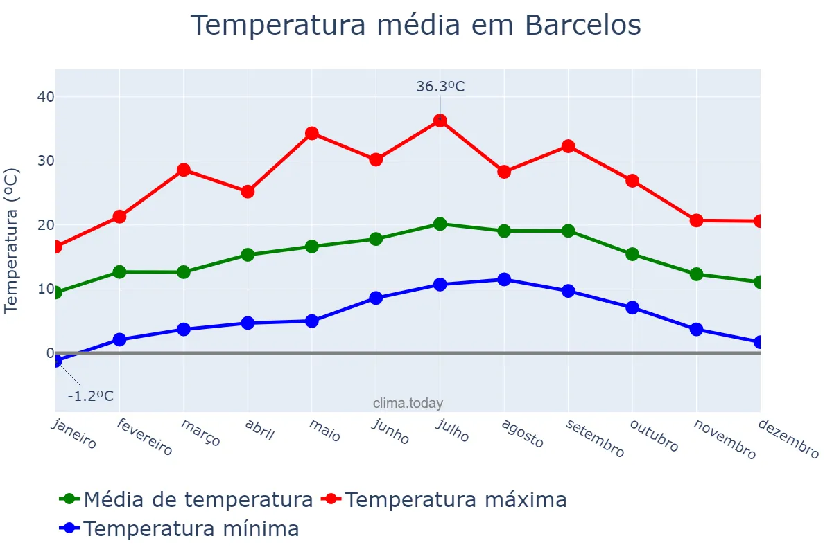 Temperatura anual em Barcelos, Braga, PT